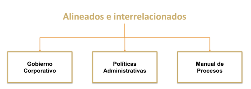 Diagrama: Gobierno Corporativo, Políticas Administrativas y Manual de Procesos alineados e interrelacionados