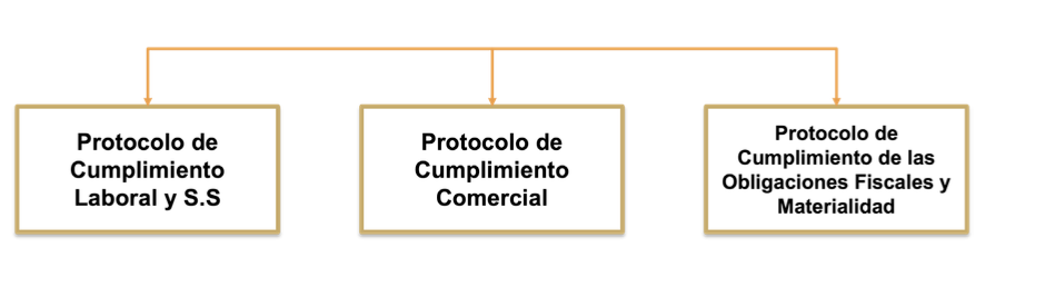 Diagrama: Protocolo de Cumplimiento Laboral, Comercial y de Obligaciones Fiscales